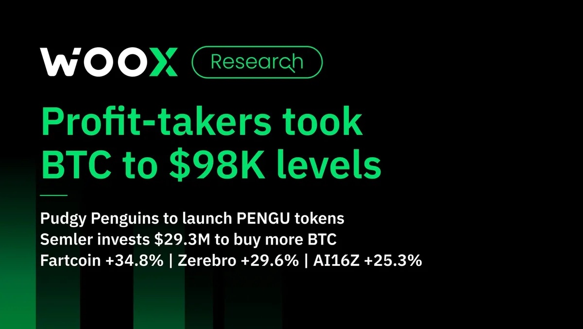 獲利者將 BTC 推至 9.8 萬美元水平