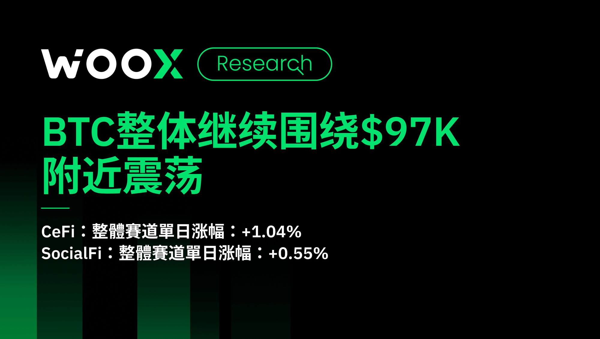 BTC整体继续围绕$97000附近震荡