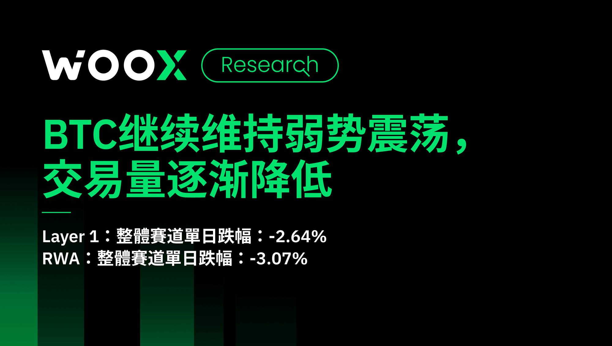 BTC继续维持弱势震荡， 交易量逐渐降低