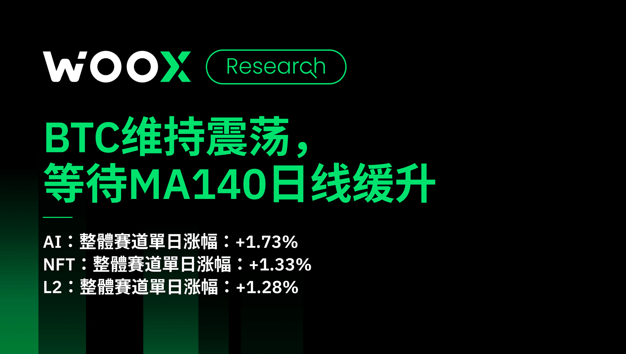BTC继续维持震荡走势，等待日线级别MA140缓慢上升