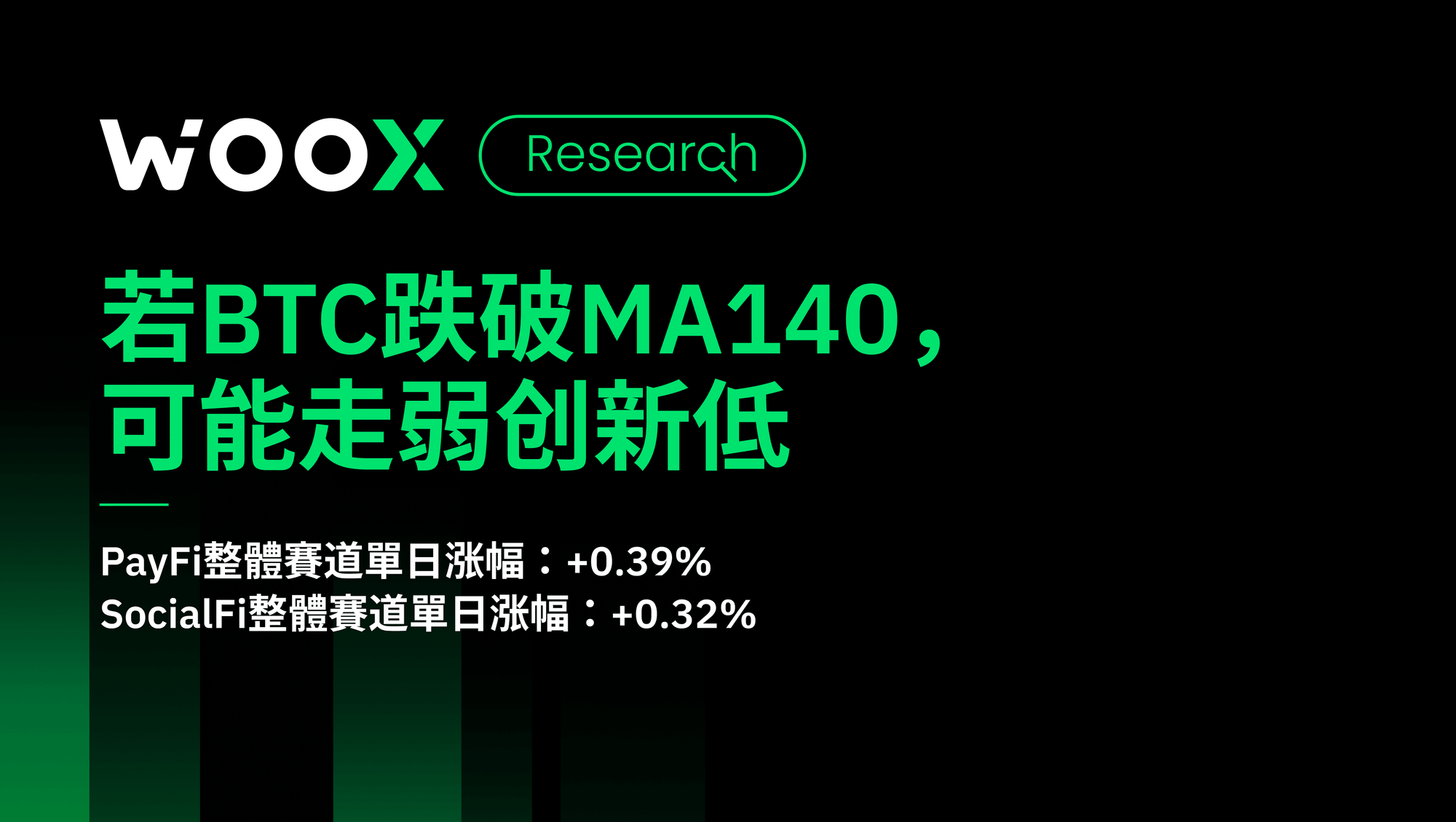 若BTC跌破MA140，可能走弱创新低；若保持在其上，或迎突破